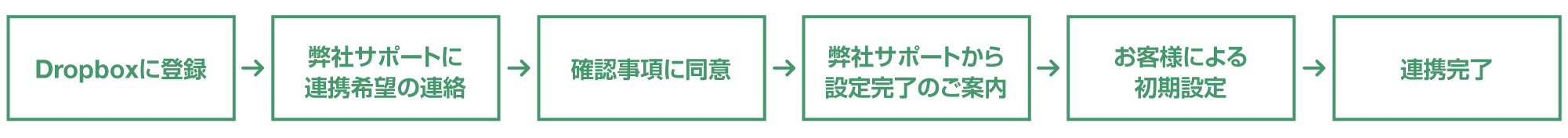 Dropboxに登録→弊社サポートに連携希望の連絡→確認事項に同意→弊社サポートから設定完了のご案内→お客様による初期設定→連携完了